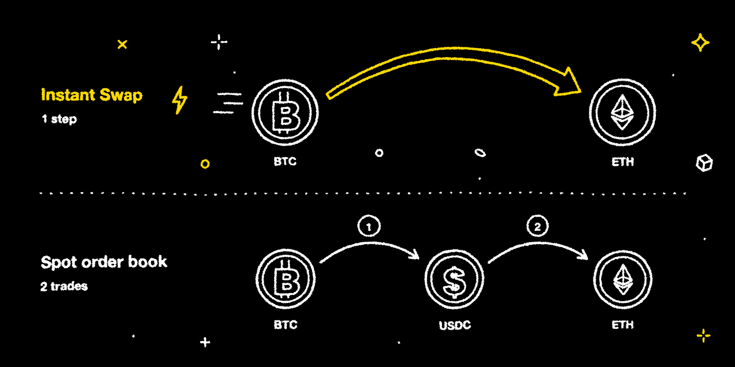 BTC to ETH: one step with Instant Swap, two trades on the spot order book