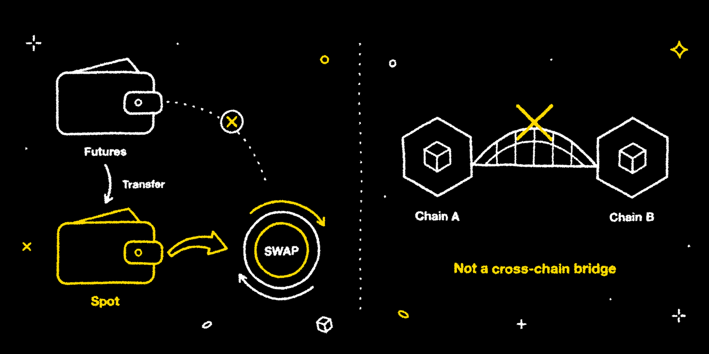 Only Spot Account funds can be used; Instant Swap is not a cross-chain bridge