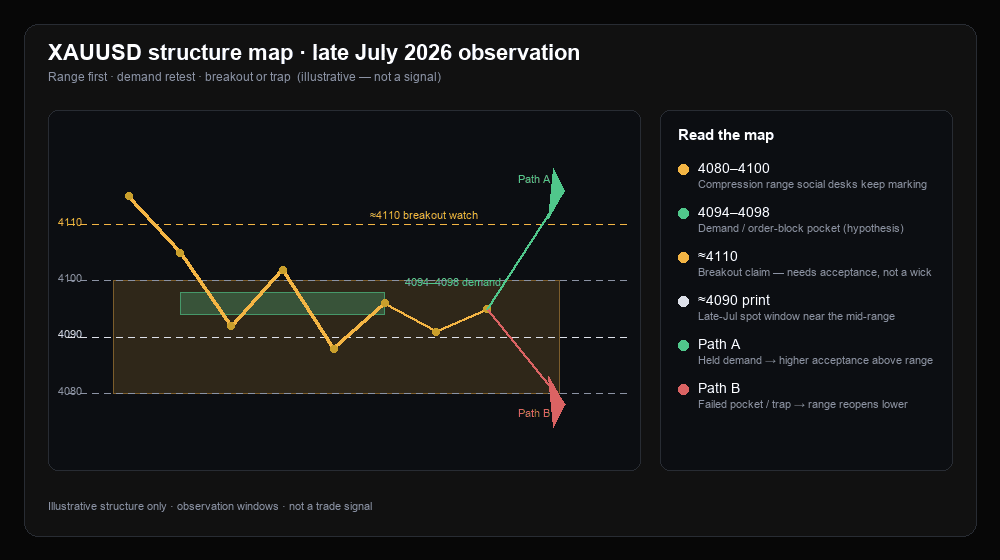 Illustrative map: gold 4080–4100 range, demand pocket near 4094–4098, breakout watch above 4110, and two paths