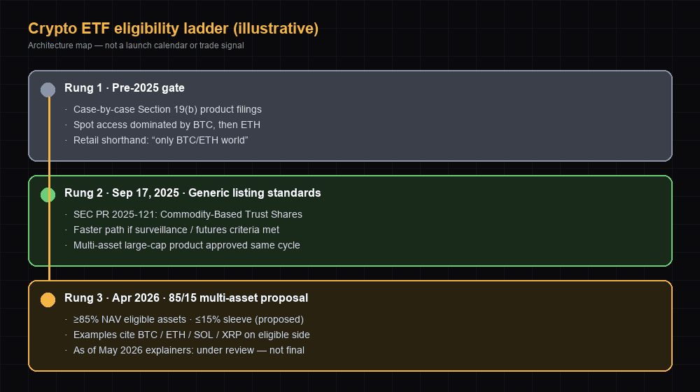 Illustrative three-rung ladder: old case-by-case BTC/ETH gate, September 2025 generic listing standards, and April 2026 85/15 multi-asset proposal still under review