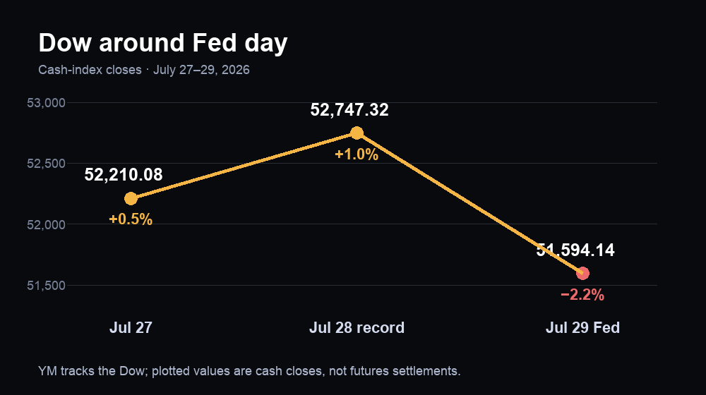 Dow cash closes around Fed day: 52,210.08 on July 27, record 52,747.32 on July 28, and 51,594.14 after the July 29 Fed decision
