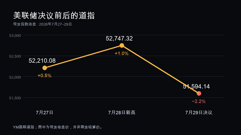 美联储决议前后道指现货收盘：7月27日52,210.08，7月28日新高52,747.32，7月29日决议后51,594.14