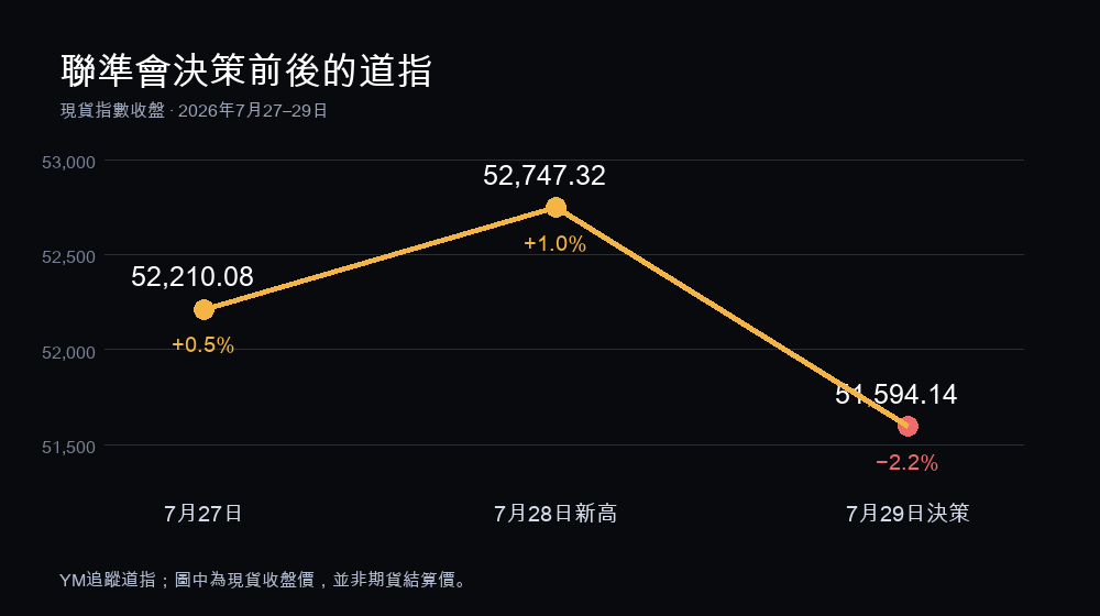 聯準會決策前後道指現貨收盤：7月27日52,210.08，7月28日新高52,747.32，7月29日決策後51,594.14