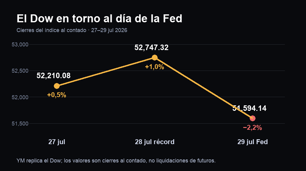 Cierres al contado del Dow en torno al día de la Fed: 52.210,08 el 27 de julio, récord 52.747,32 el 28 y 51.594,14 tras la decisión del 29