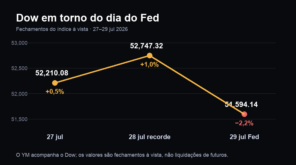 Fechamentos à vista do Dow em torno do dia do Fed: 52.210,08 em 27 de julho, recorde 52.747,32 em 28 e 51.594,14 após a decisão de 29