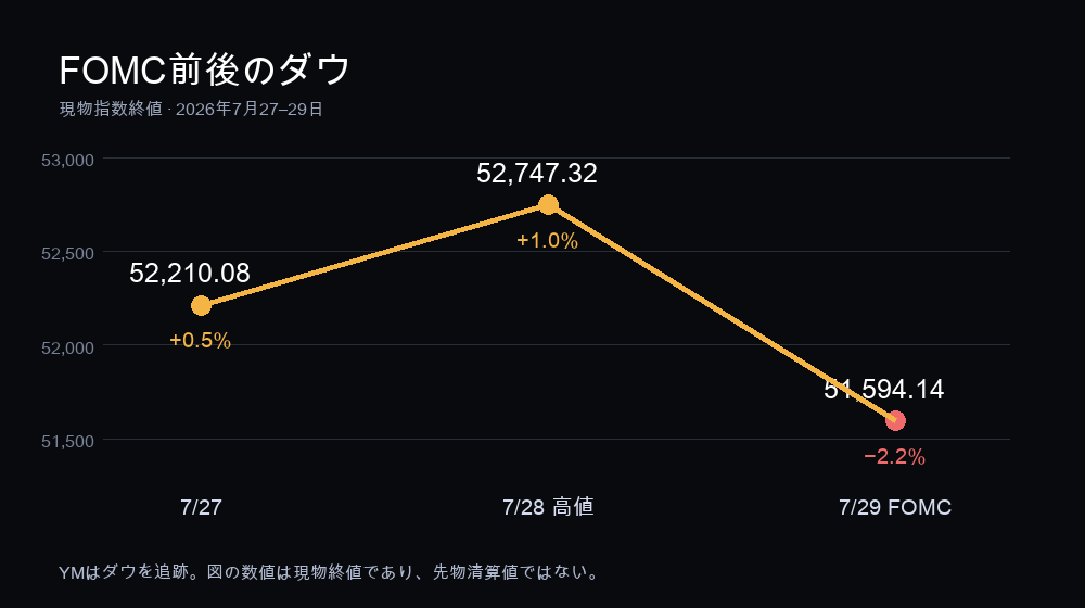FOMC前後のダウ現物終値：7月27日52,210.08、7月28日最高値52,747.32、7月29日決定後51,594.14