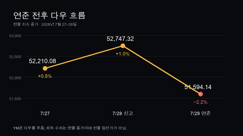 연준 전후 다우 현물 종가: 7월 27일 52,210.08, 7월 28일 신고 52,747.32, 7월 29일 결정 후 51,594.14