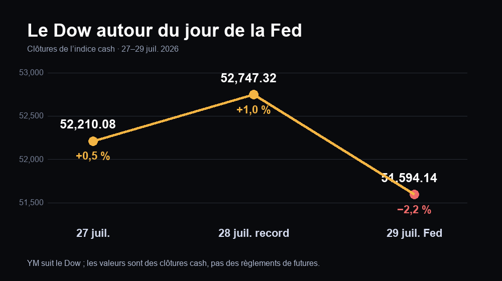 Clôtures cash du Dow autour du jour de la Fed : 52 210,08 le 27 juillet, record 52 747,32 le 28 et 51 594,14 après la décision du 29