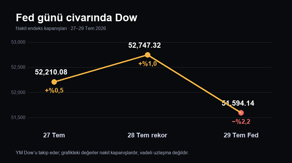 Fed günü civarında Dow nakit kapanışları: 27 Temmuz’da 52.210,08, 28 Temmuz rekor 52.747,32 ve 29 Temmuz kararı sonrası 51.594,14