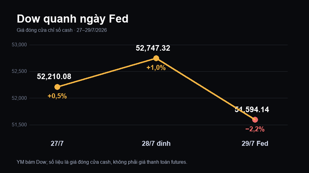 Đóng cửa cash Dow quanh ngày Fed: 52.210,08 ngày 27/7, đỉnh 52.747,32 ngày 28/7 và 51.594,14 sau quyết định 29/7