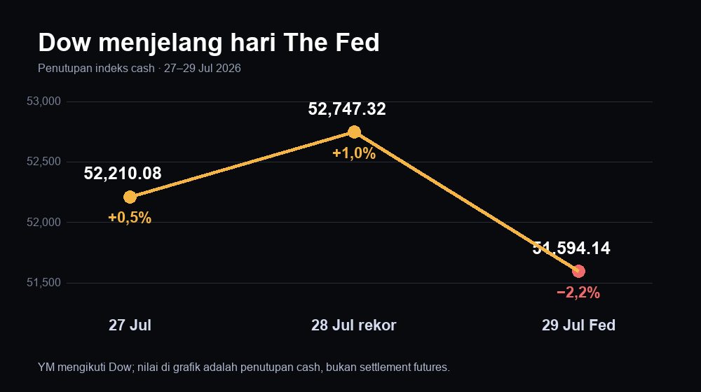 Penutupan cash Dow di sekitar hari The Fed: 52.210,08 pada 27 Juli, rekor 52.747,32 pada 28 Juli, dan 51.594,14 setelah keputusan 29 Juli
