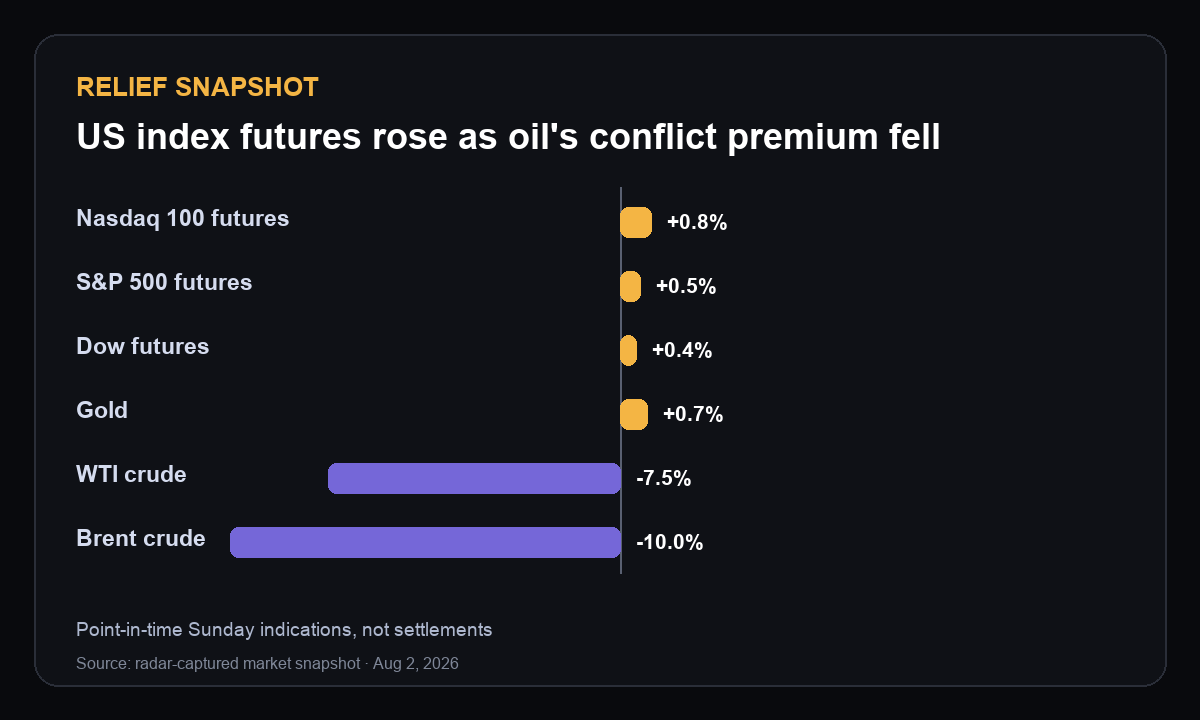 Sunday market snapshot showing US index futures and gold higher while WTI and Brent crude fell
