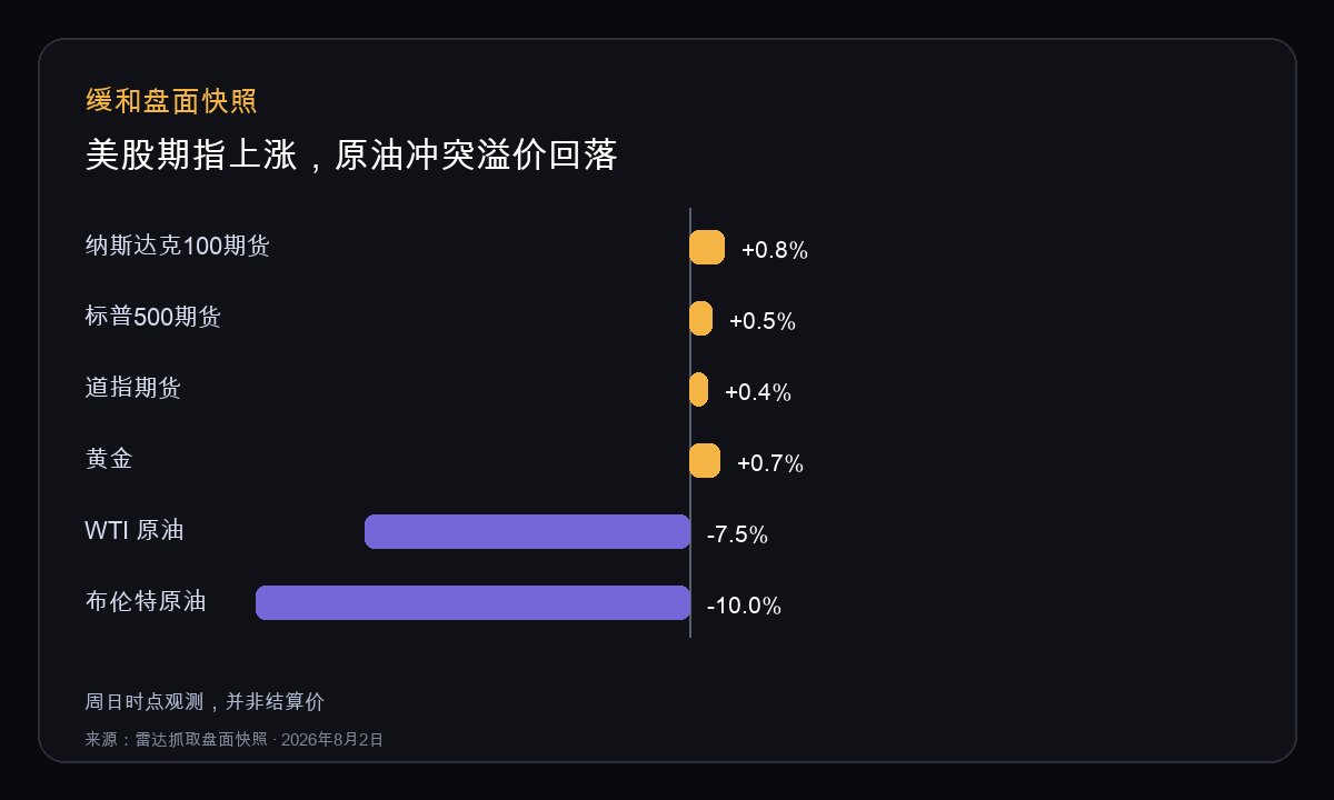 周日盘面快照：美股指数期指与黄金走高，WTI 与布伦特原油回落