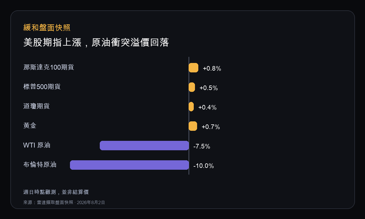 週日盤面快照：美股指數期指與黃金走高，WTI 與布蘭特原油回落