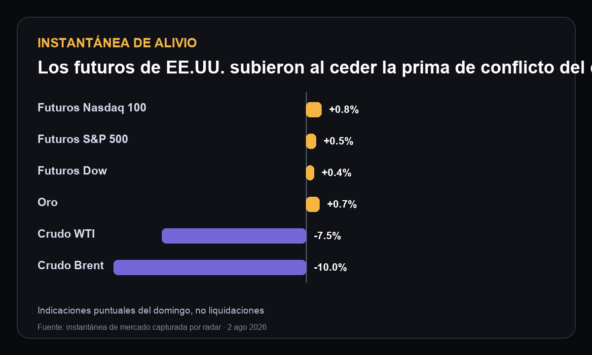 Instantánea dominical: futuros de índices de EE.UU. y oro al alza mientras caían el WTI y el Brent