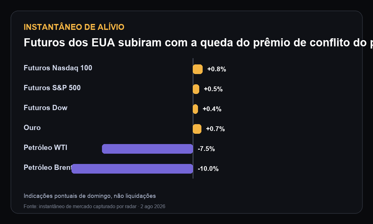 Retrato dominical: futuros de índices dos EUA e ouro em alta enquanto WTI e Brent caíam