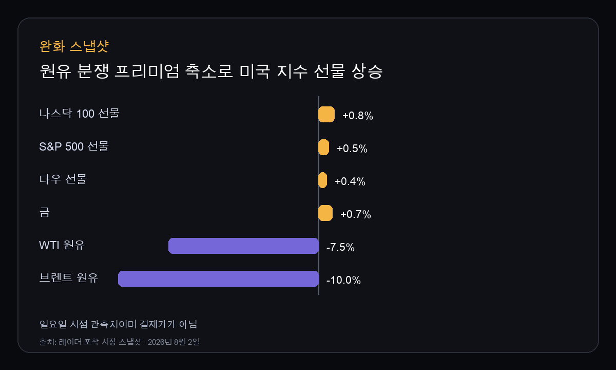 일요일 시장 스냅샷. 미국 지수 선물과 금은 상승, WTI·브렌트 원유는 하락