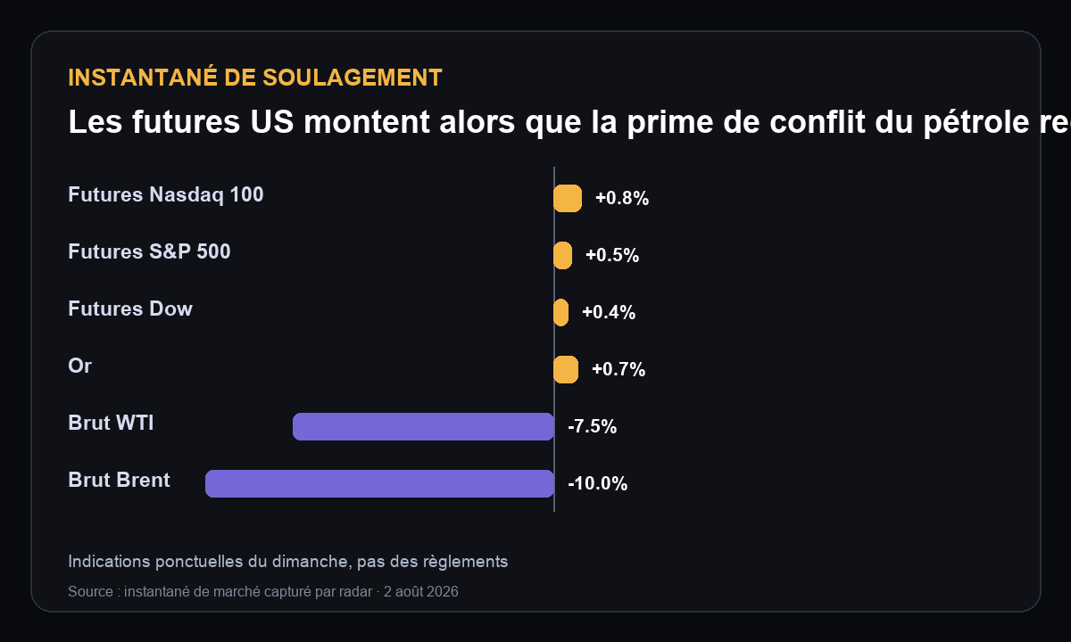 Cliché dominical : futures d’indices US et or en hausse tandis que le WTI et le Brent chutaient