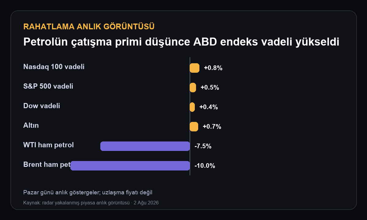 Pazar anlık görüntüsü: ABD endeks vadelileri ve altın yükselirken WTI ve Brent ham petrol geriledi