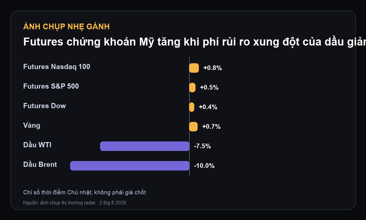 Ảnh chụp thị trường Chủ nhật: futures chỉ số Mỹ và vàng tăng trong khi WTI và Brent giảm