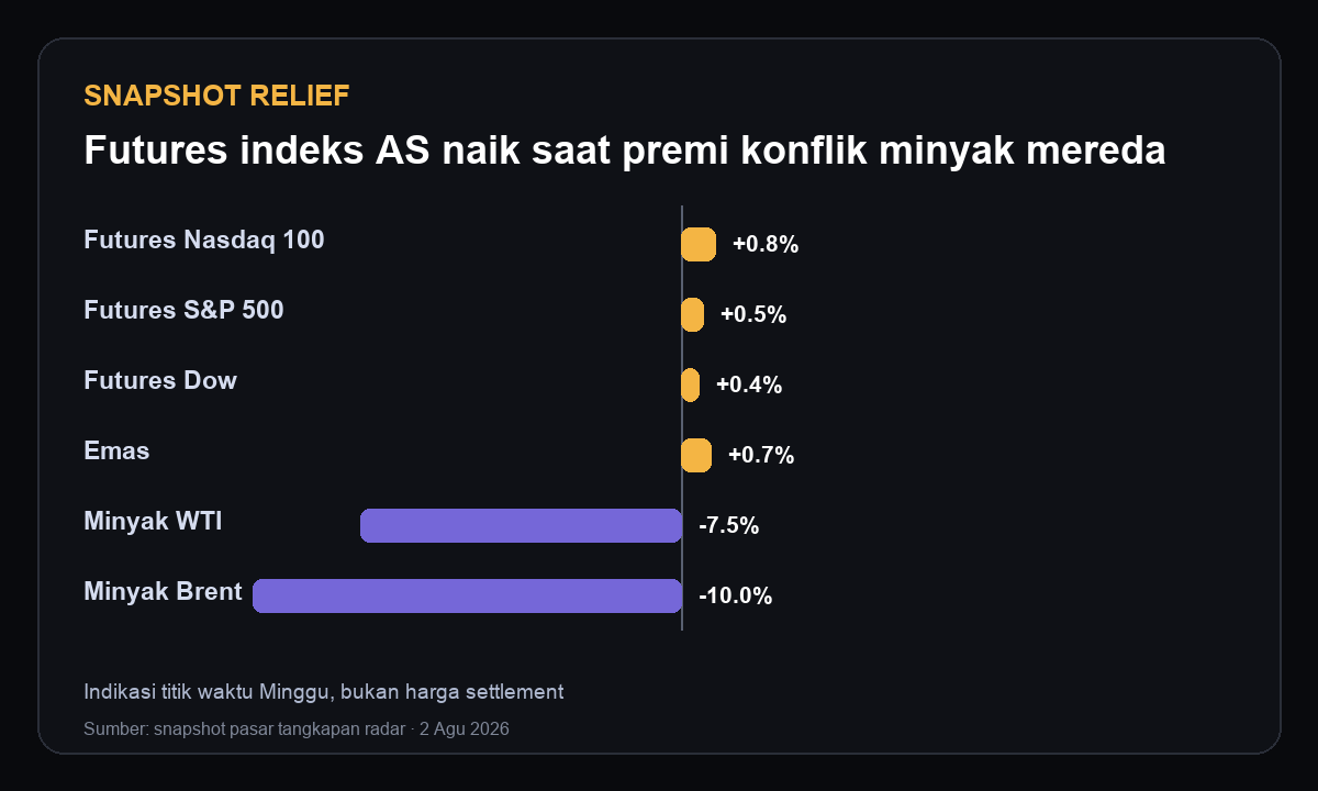Cuplikan pasar Minggu menunjukkan futures indeks AS dan emas lebih tinggi sementara WTI dan Brent crude turun