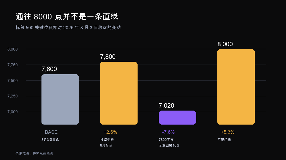 情景示意：标普 500 在 8 月 3 日收盘、7800 标记、示意性 10% 回撤与 8000 门槛