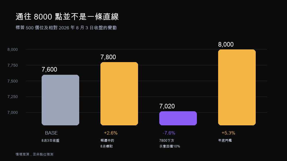 情境示意：標普 500 在 8 月 3 日收盤、7800 標記、示意性 10% 回檔與 8000 門檻