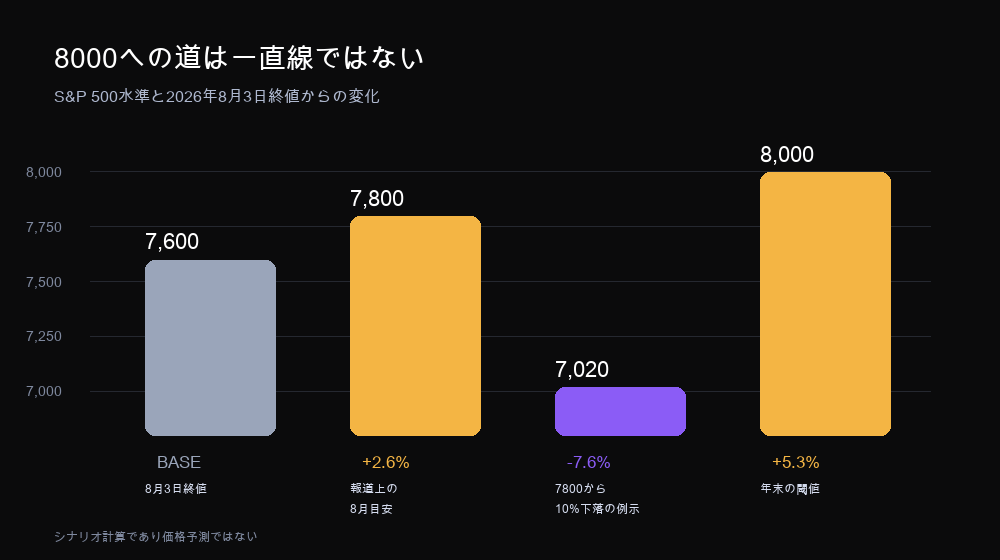 S&P 500の8月3日終値、7800の目安、10%調整の例示、8000のしきい値を示すシナリオ図