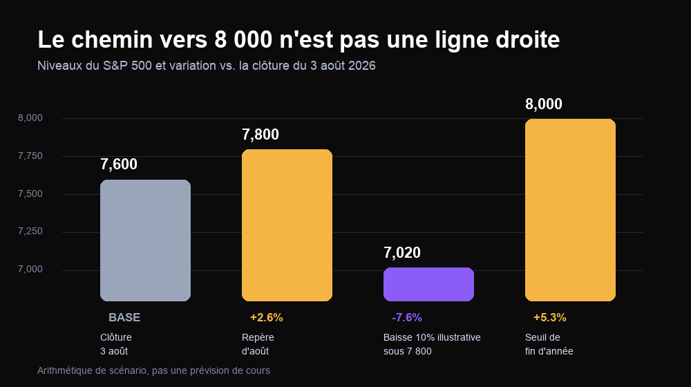 Graphique de scénario : clôture S&P 500 du 3 août, repère 7 800, baisse illustrative de 10 % et seuil 8 000