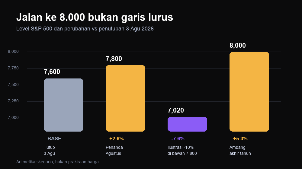 Grafik skenario S&P 500: penutupan 3 Agustus, penanda 7.800, ilustrasi koreksi 10 persen, dan ambang 8.000