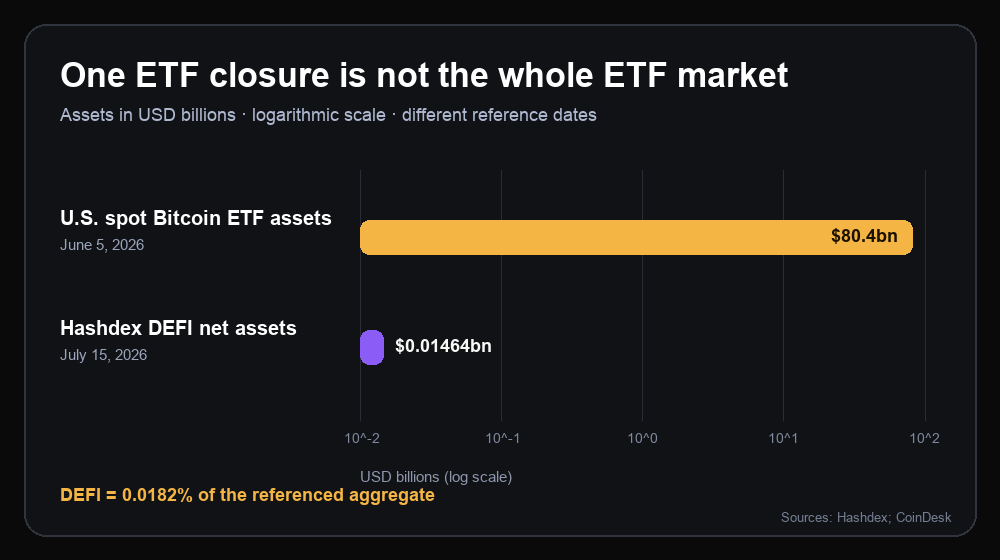 Log-scale comparison of U.S. spot Bitcoin ETF assets and Hashdex DEFI net assets