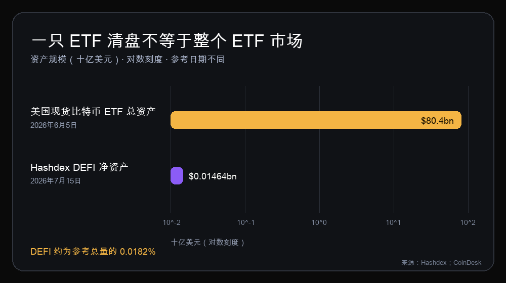 对数刻度下美国现货比特币 ETF 总资产与 Hashdex DEFI 净资产的规模对比