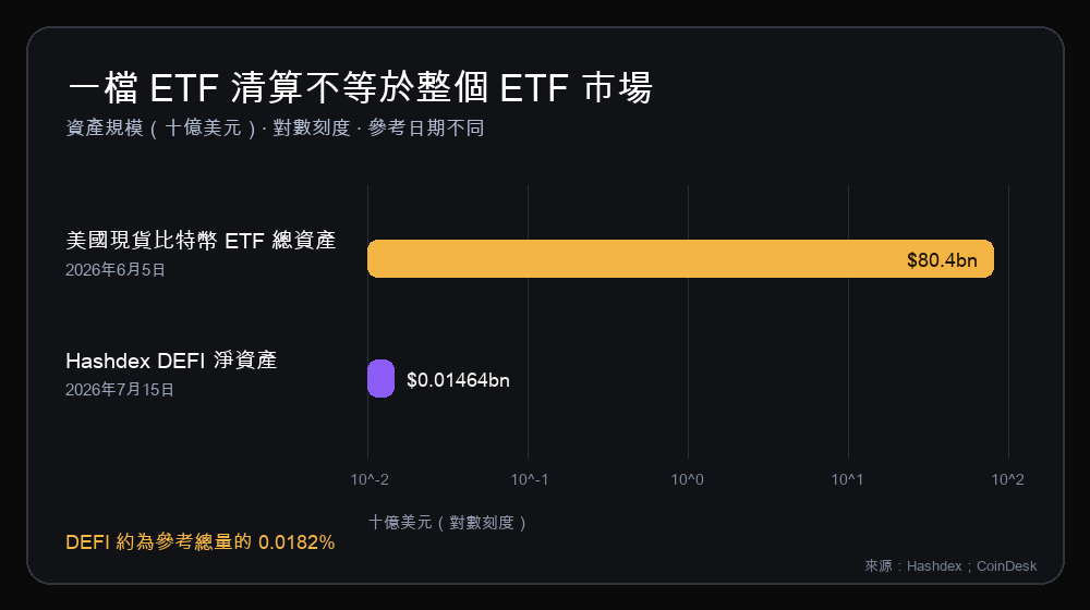 對數刻度下美國現貨比特幣 ETF 總資產與 Hashdex DEFI 淨資產的規模對照