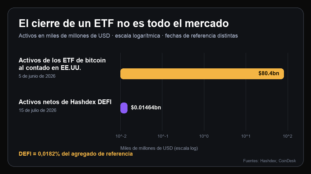 Comparación en escala logarítmica entre los activos de los ETF de bitcoin al contado en EE.UU. y el patrimonio neto de Hashdex DEFI