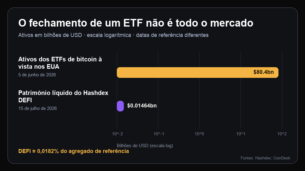 Comparação em escala logarítmica entre o patrimônio dos ETFs de bitcoin à vista nos EUA e o patrimônio líquido do Hashdex DEFI