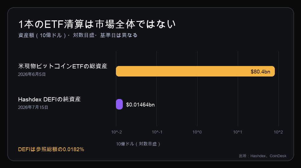 対数目盛で比べた米現物ビットコインETFの総資産とHashdex DEFIの純資産