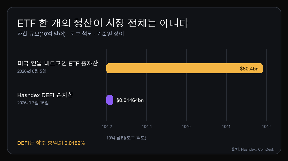 미국 현물 비트코인 ETF 총자산과 Hashdex DEFI 순자산을 로그 척도로 비교한 그래프