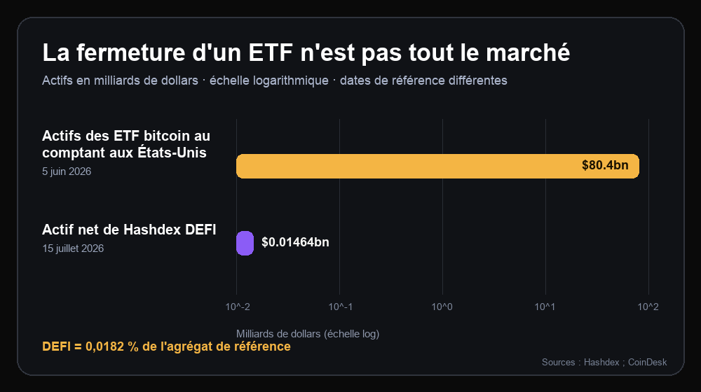 Comparaison en échelle logarithmique des encours des ETF bitcoin au comptant américains et de l’actif net de Hashdex DEFI