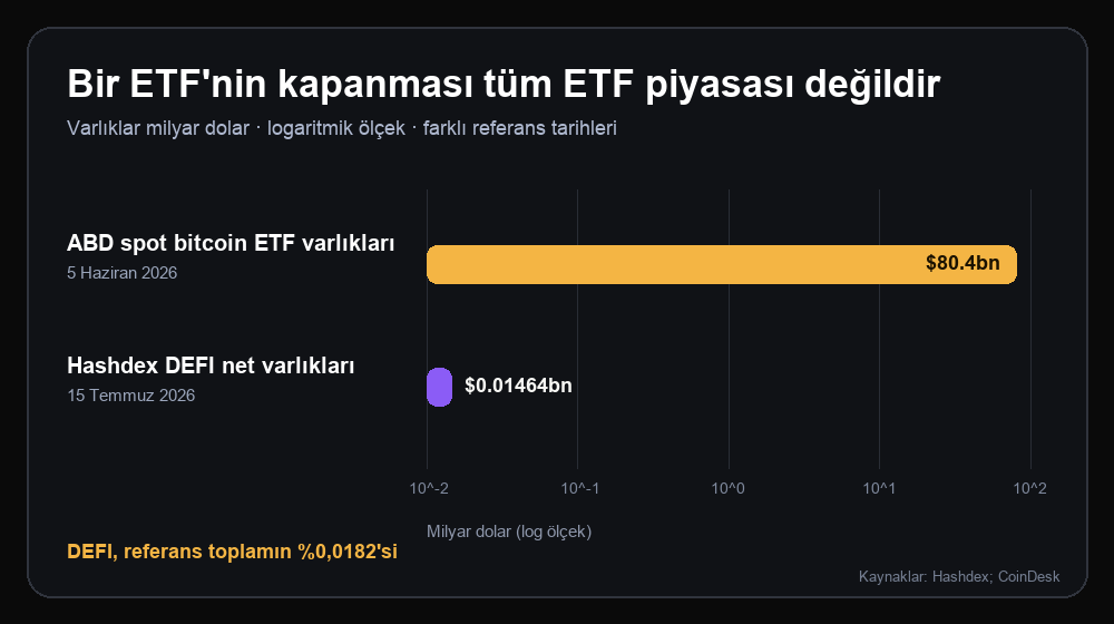 ABD spot bitcoin ETF varlıkları ile Hashdex DEFI net varlıklarının logaritmik ölçekte karşılaştırması