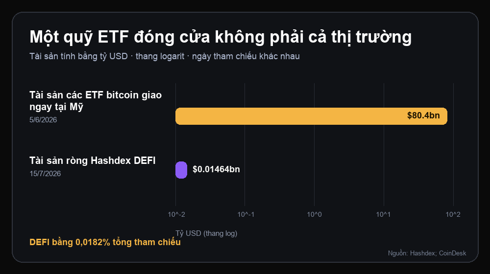 So sánh theo thang logarit giữa tài sản các ETF bitcoin giao ngay tại Mỹ và tài sản ròng của Hashdex DEFI
