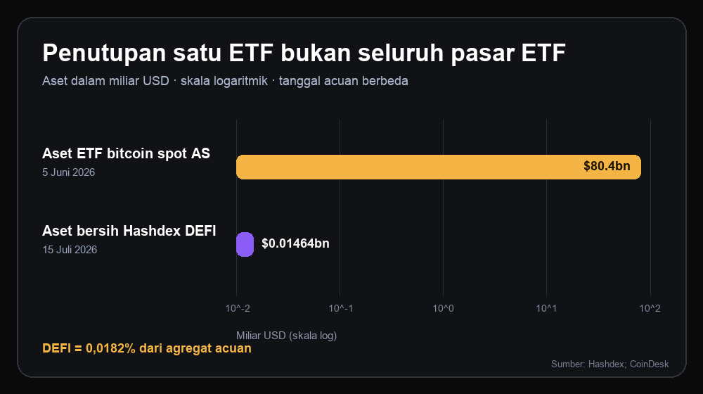 Perbandingan skala logaritmik antara aset ETF bitcoin spot AS dan aset bersih Hashdex DEFI