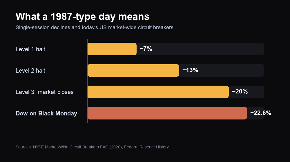 Comparison of US market-wide circuit breakers at 7, 13 and 20 percent with the Dow's 22.6 percent Black Monday decline