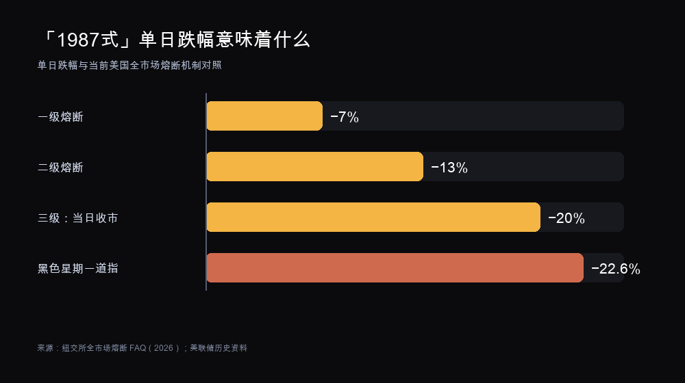 对比美股市场熔断阈值 7%、13%、20% 与黑色星期一道指 22.6% 的单日跌幅