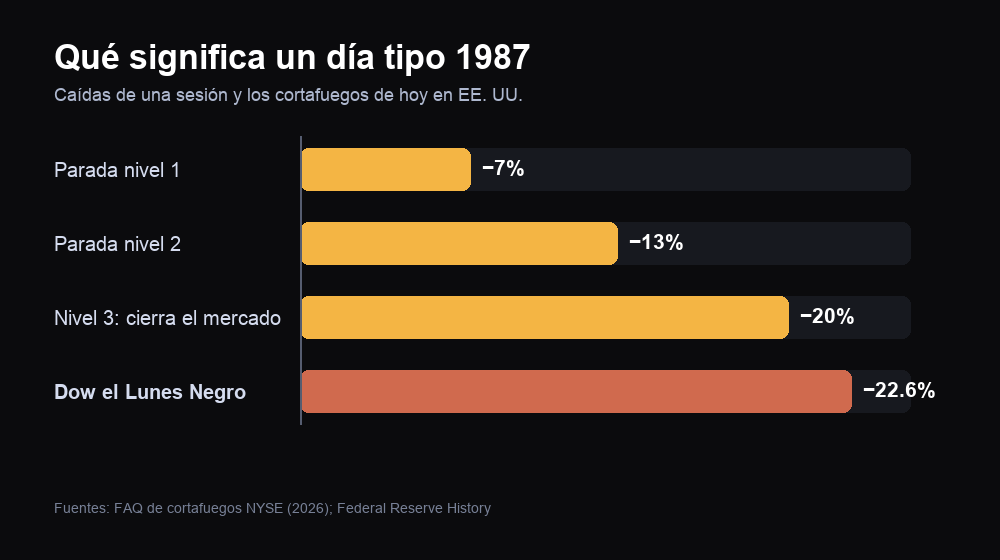 Comparación de los circuit breakers de mercado en EE.UU. al 7, 13 y 20 por ciento con la caída del 22,6 por ciento del Dow en el Lunes Negro