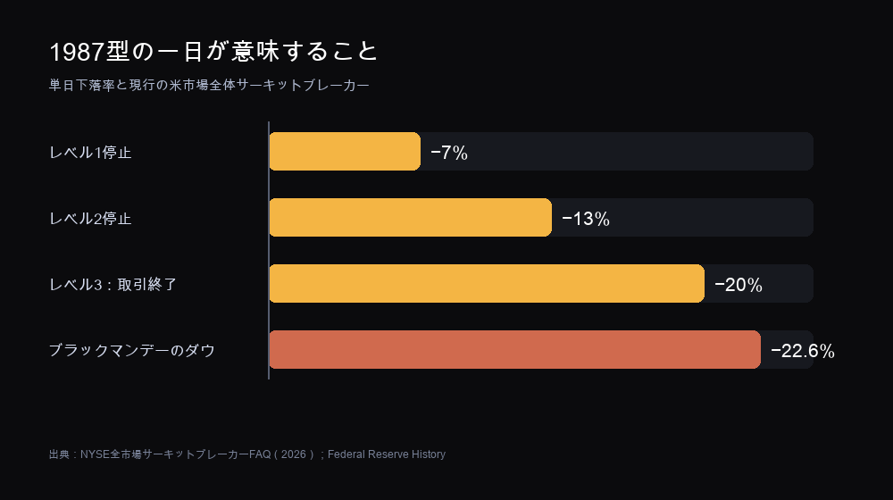 米市場全体のサーキットブレーカー（7%・13%・20%）と、ダウのブラックマンデー22.6%下落との比較