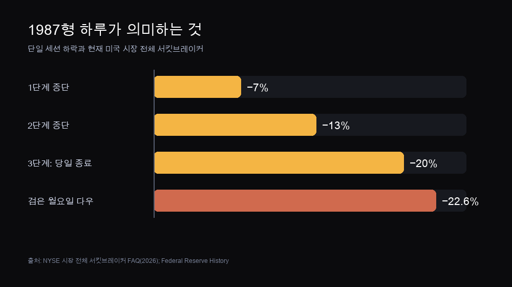 미국 시장 전체 서킷브레이커 7·13·20%와 블랙먼데이 다우 22.6% 하락 비교