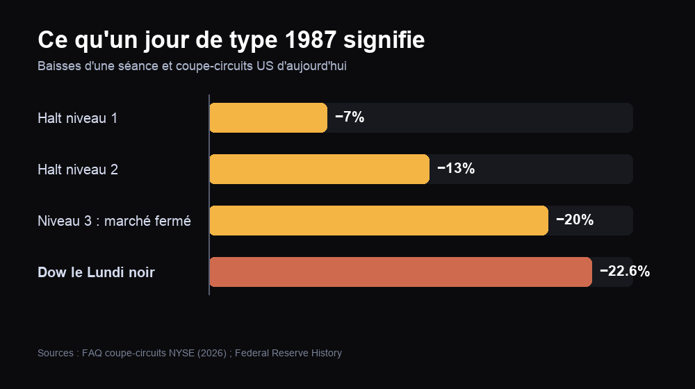 Comparaison des coupe-circuits généralisés US à 7, 13 et 20 pour cent avec la chute de 22,6 pour cent du Dow le lundi noir