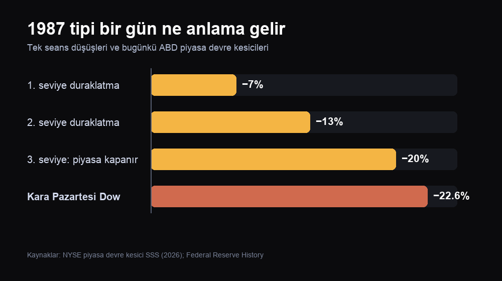 Yüzde 7, 13 ve 20’lik ABD piyasa geneli devre kesicilerin, Dow’un Kara Pazartesi’deki yüzde 22,6 düşüşüyle karşılaştırması