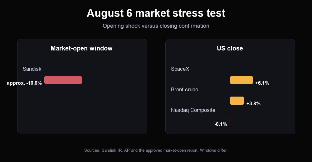 August 6 market stress test comparing Sandisk's approximate 10 percent opening drop with the SpaceX, Brent crude and Nasdaq Composite closing moves