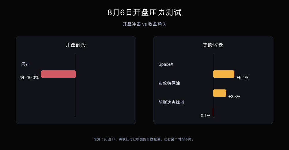 8 月 6 日市场压力对照：Sandisk 开盘约跌 10%，对比 SpaceX、布伦特原油与纳斯达克综合指数收盘变动